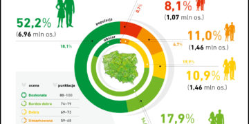 BIK: Prawie 7 mln Polaków ma doskonały scoring