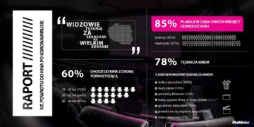 Widzowie tęsknią za seansami na wielkim ekranie!