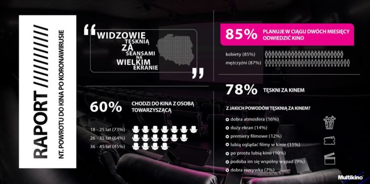 Widzowie tęsknią za seansami na wielkim ekranie!