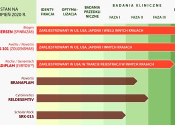 Sierpień miesiącem szerzenia wiedzy o SMA (Rdzeniowym Zaniku Mięśni)