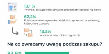 Światowy Dzień Konsumenta – Polacy polubili „less waste”. Ponad 60 proc. Polaków oddaje lub sprzedaje rzeczy, których nie używa