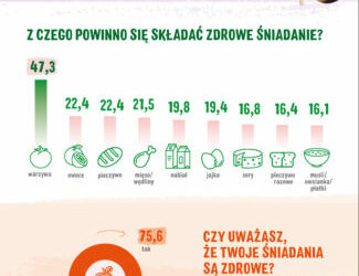 Zdrowe śniadanie Polaków: wyniki badania opinii