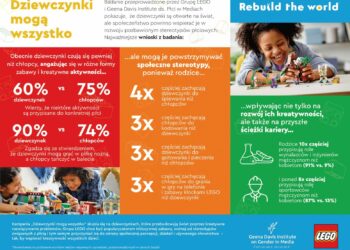 Prawie co druga dziewczynka obawia się stereotypów dot. płci – Raport LEGO „Dziewczynki mogą wszystko