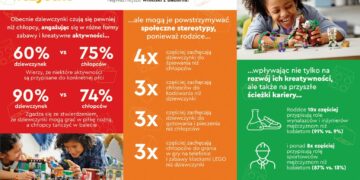 Prawie co druga dziewczynka obawia się stereotypów dot. płci – Raport LEGO „Dziewczynki mogą wszystko