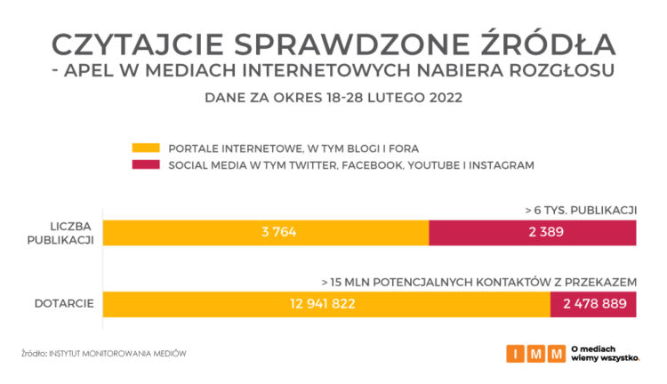 Czytajcie SPRAWDZONE źródła – apel w mediach internetowych nabiera rozgłosu