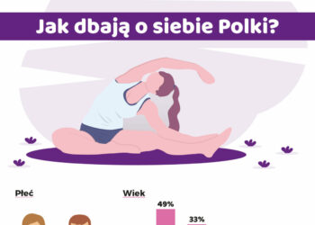 Co trzecia Polka uprawia sport regularnie. Wyniki badania
