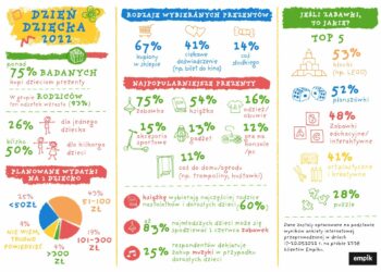 Dzień Dziecka 2022 – co kupimy i ile wydamy na prezenty? Wyniki badania Empiku
