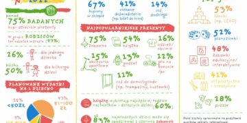 Dzień Dziecka 2022 – co kupimy i ile wydamy na prezenty? Wyniki badania Empiku