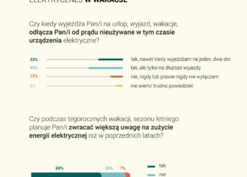 Badanie IBRiS: Polacy potwierdzają, że zwracają większą uwagę na zużycie prądu, jednak z praktyką bywa różnie