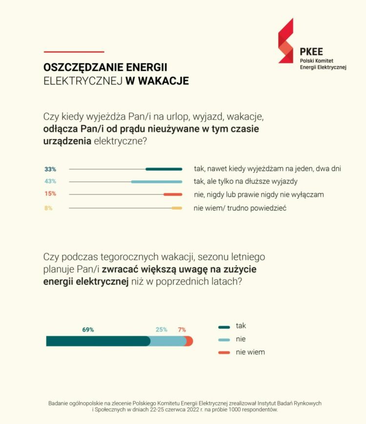 Badanie IBRiS: Polacy potwierdzają, że zwracają większą uwagę na zużycie prądu, jednak z praktyką bywa różnie