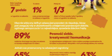 Czas na zabawę jest zagrożony: Nowa kampania Grupy LEGO „Zabawa jest Twoją Supermocą” zachęca rodziców do przywrócenia jej znaczenia w rozwoju dzieci