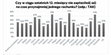 Co 5. konsument w Polsce wydaje za dużo. Wnioski z nadchodzącego raportu Intrum ”European Consumer Payment Report 2023”