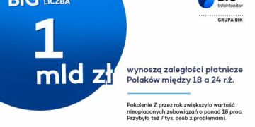 BIG Liczba: 1 mld zł zaległości młodego pokolenia