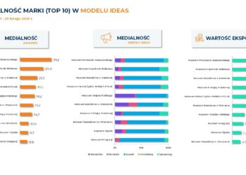 Muzeum Powstania Warszawskiego najbardziej medialnym muzeum lutego. Muzeum Auschwitz-Birkenau zdecydowanym liderem w social mediach