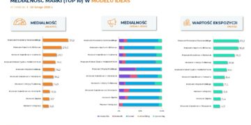 Muzeum Powstania Warszawskiego najbardziej medialnym muzeum lutego. Muzeum Auschwitz-Birkenau zdecydowanym liderem w social mediach